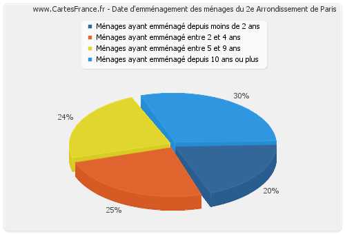 Date d'emménagement des ménages du 2e Arrondissement de Paris